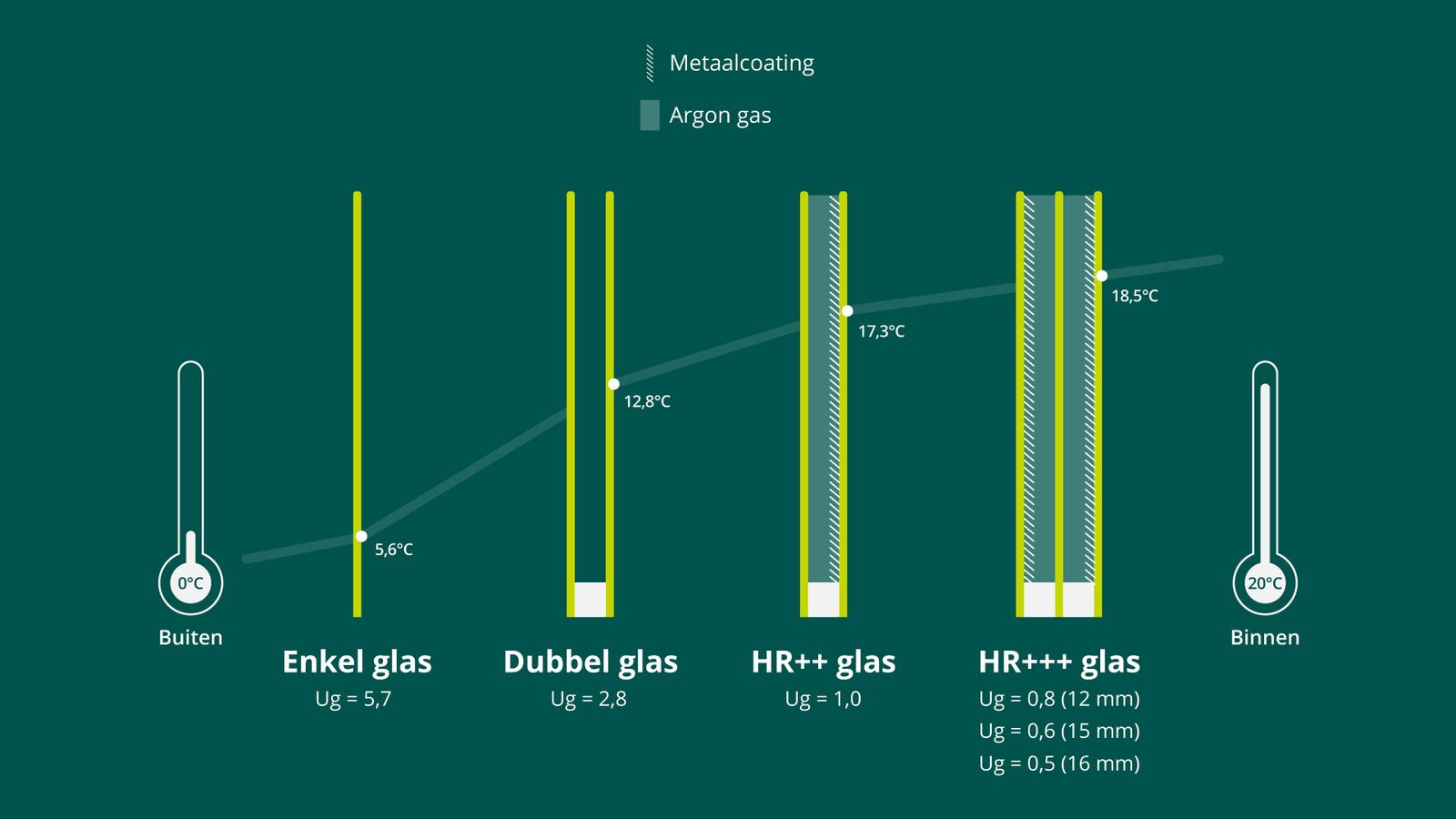Dubbel glas, hoogrendementsglas of driedubbel glas? Ontdek de 3